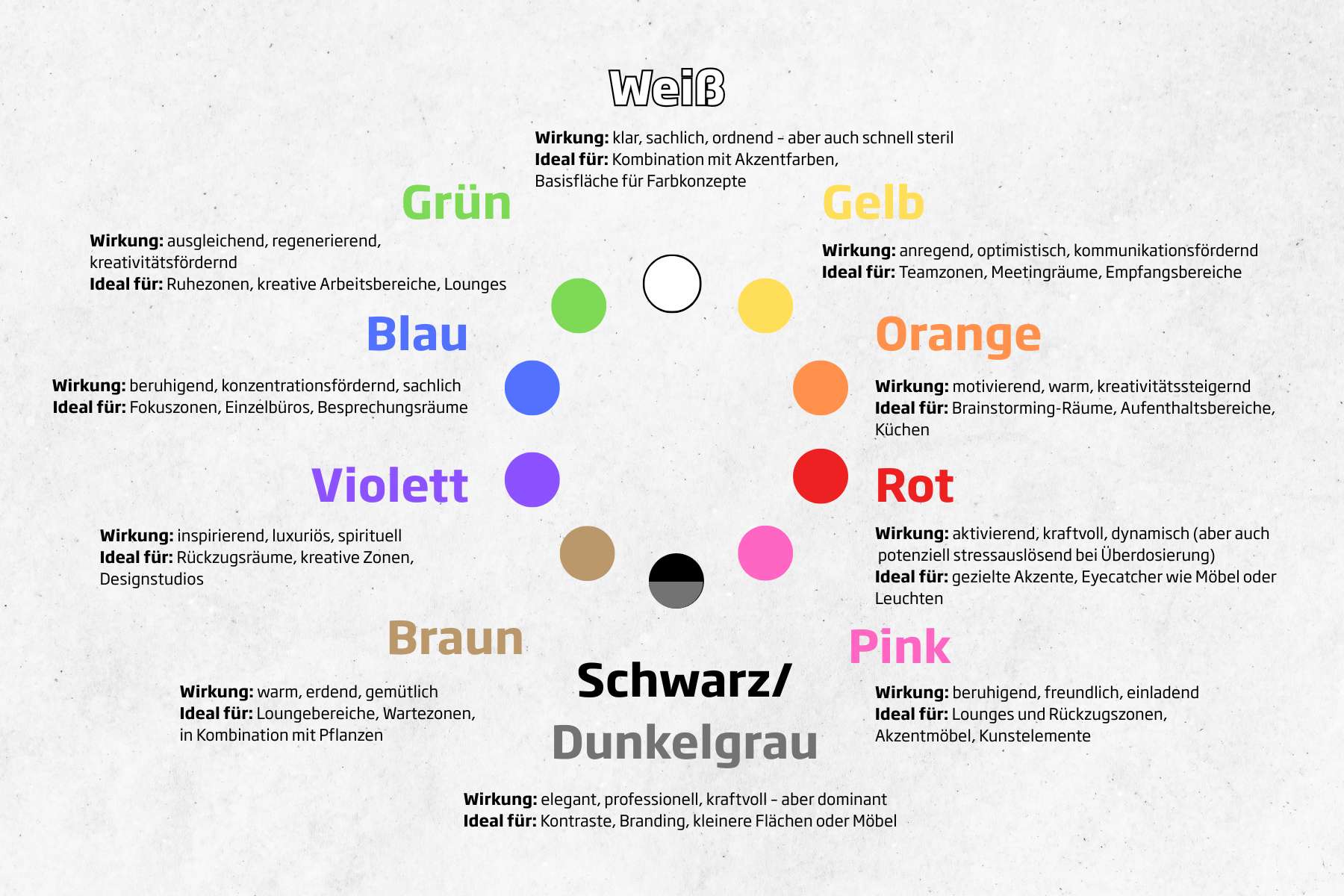 Grafik, auf der die Wirkung und der Verwendungszweck verschiedener Farben im Zusammenhang mit der Einrichtung von Bürolandschaften erläutert werden.
