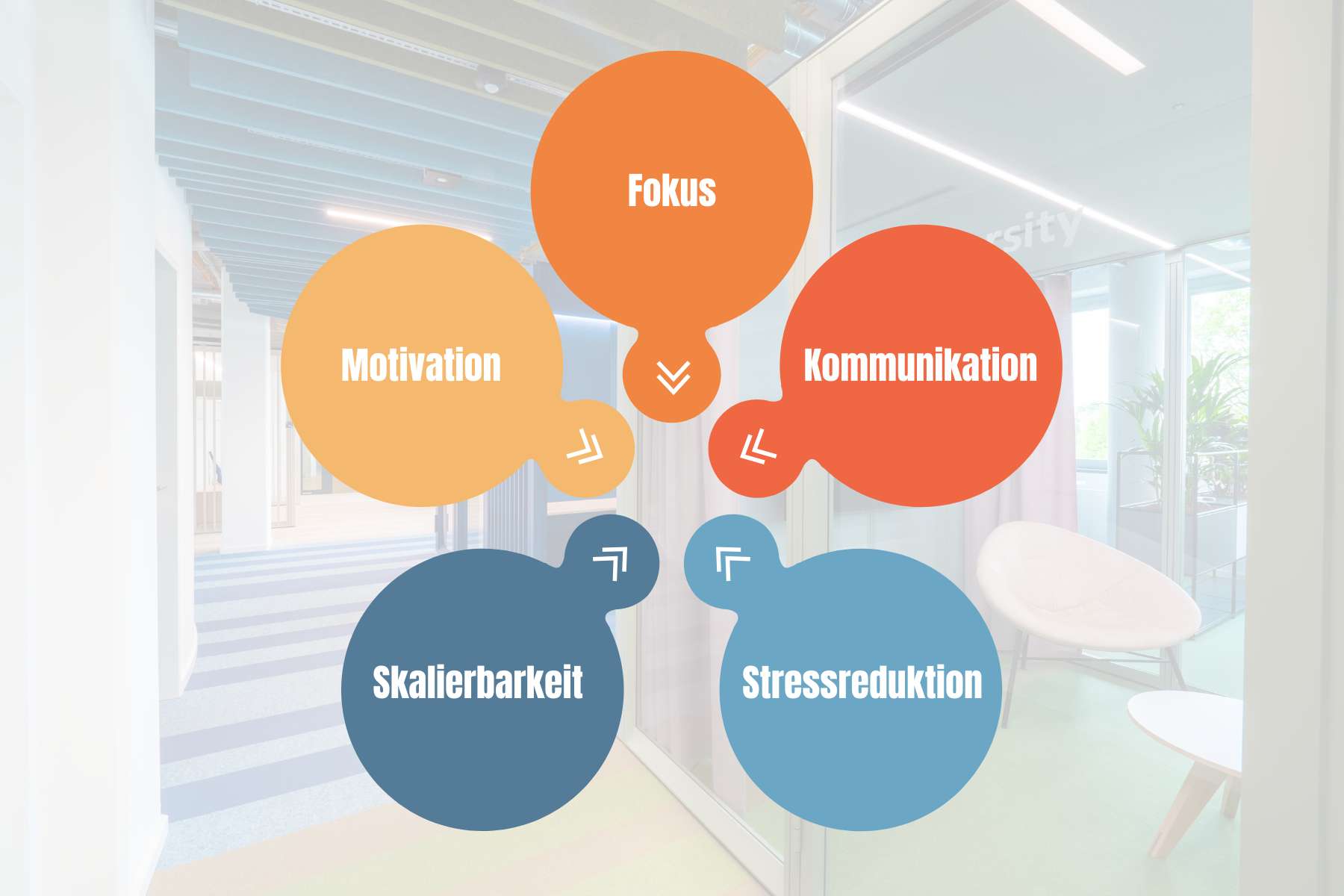 Grafik auf der man die Vorteile von Muteboxen ablesen kann.