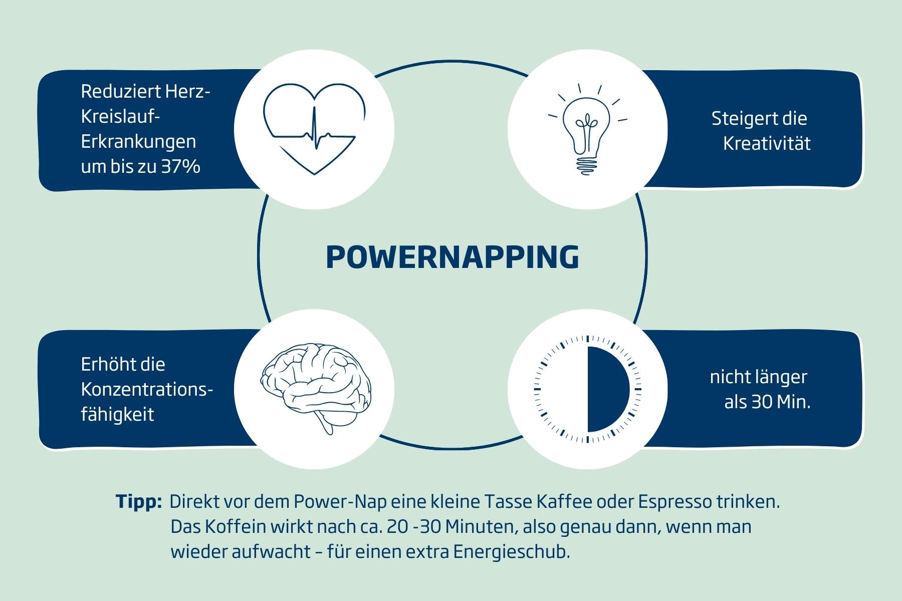 Statistik die verdeutlicht, welche Vorteile Wellbeing im Büro in Form von Powernapping mit sich bringt.